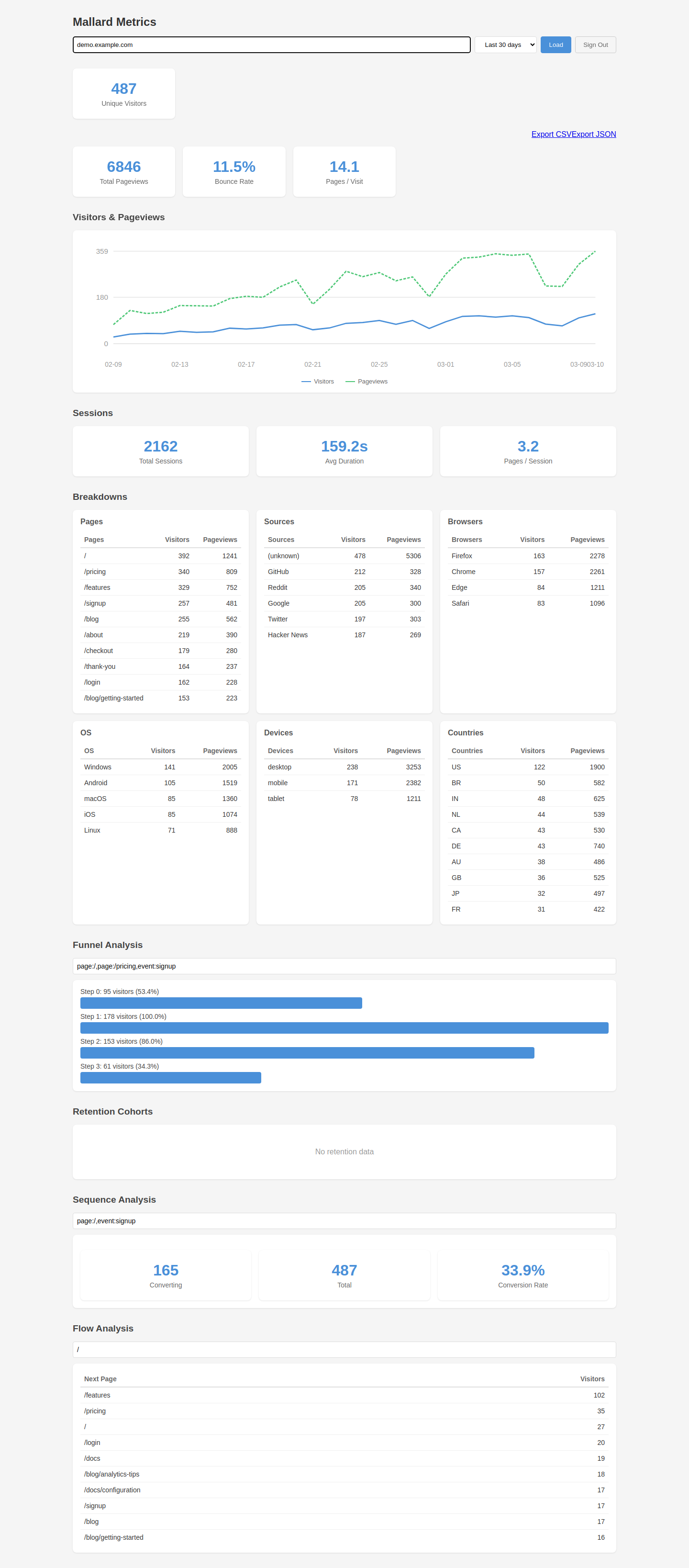 Mallard Metrics Dashboard